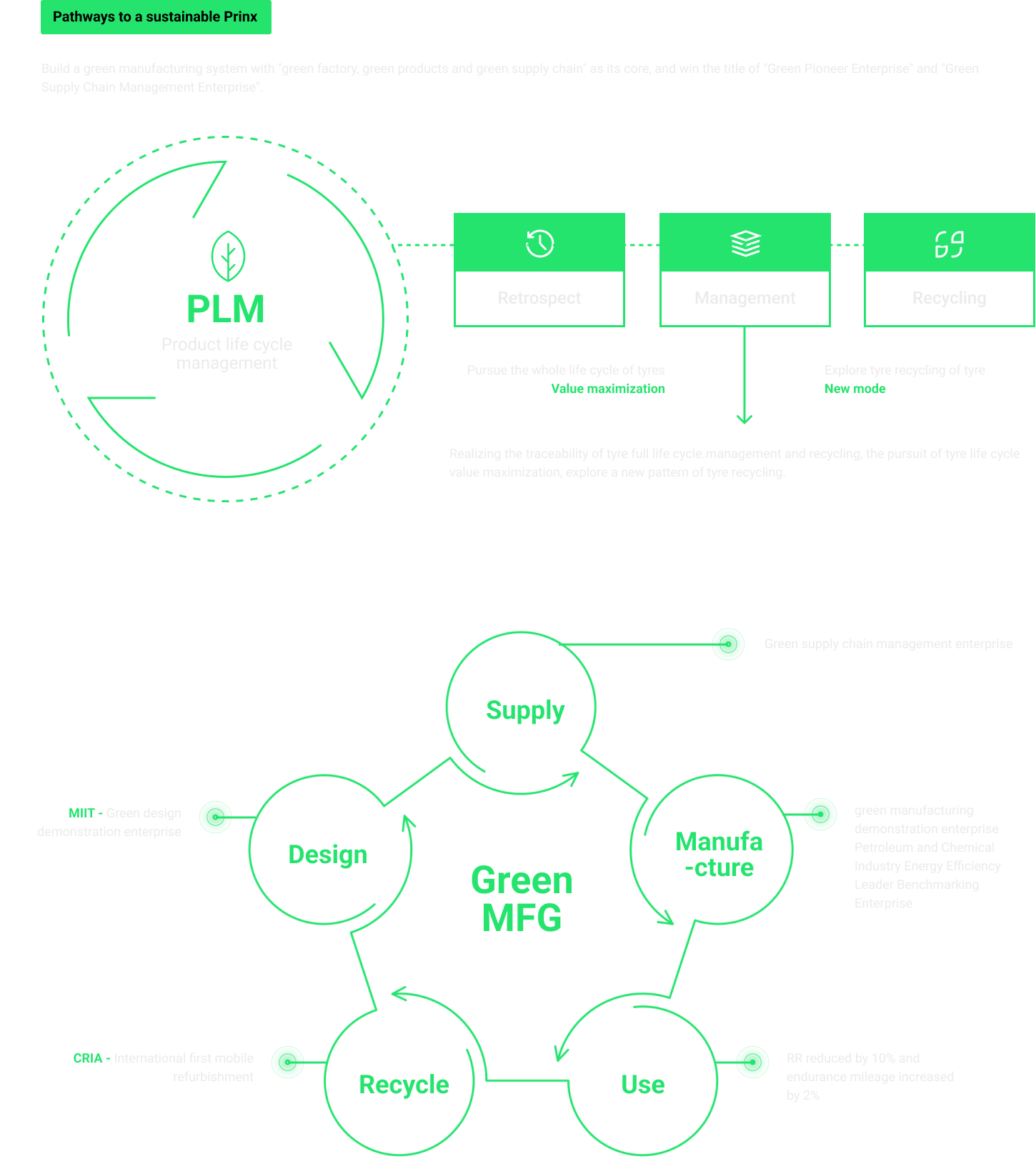 Build a green manufacturing system with "green factory, green products and green supply chain" as its core, and win the title of "Green Pioneer Enterprise" and "Green Supply Chain Management Enterprise".